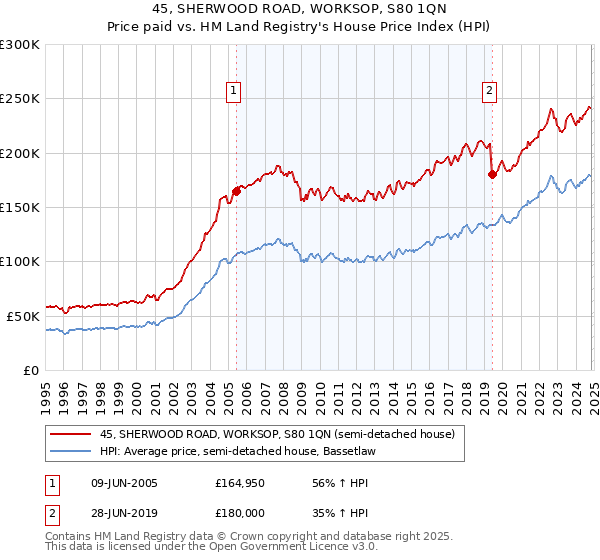 45, SHERWOOD ROAD, WORKSOP, S80 1QN: Price paid vs HM Land Registry's House Price Index