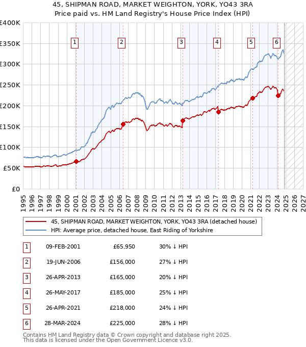 45, SHIPMAN ROAD, MARKET WEIGHTON, YORK, YO43 3RA: Price paid vs HM Land Registry's House Price Index