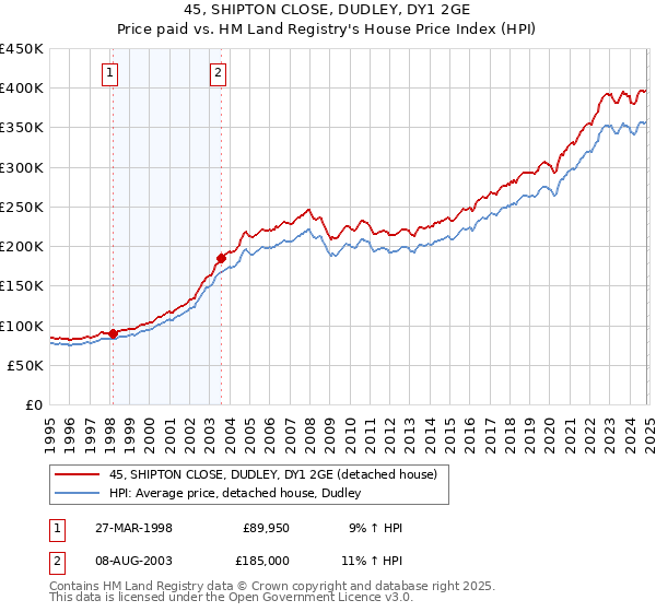 45, SHIPTON CLOSE, DUDLEY, DY1 2GE: Price paid vs HM Land Registry's House Price Index