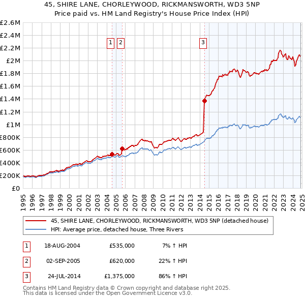 45, SHIRE LANE, CHORLEYWOOD, RICKMANSWORTH, WD3 5NP: Price paid vs HM Land Registry's House Price Index