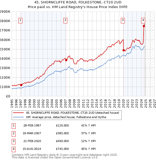 45, SHORNCLIFFE ROAD, FOLKESTONE, CT20 2UD: Price paid vs HM Land Registry's House Price Index