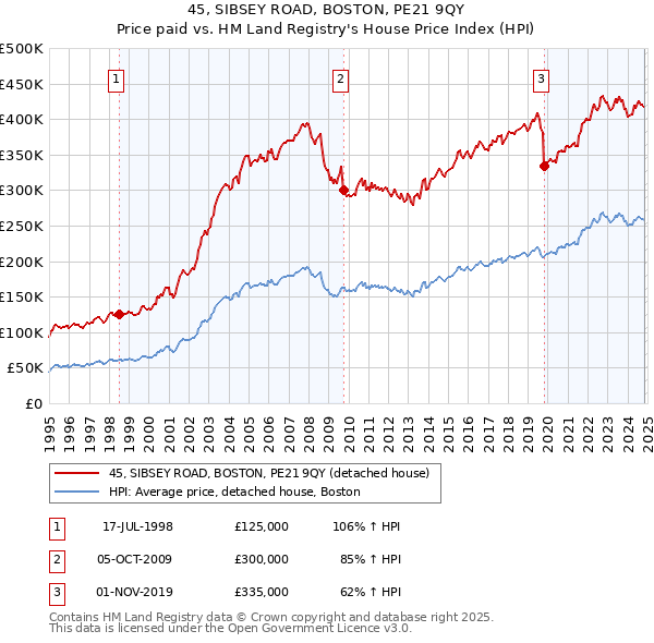 45, SIBSEY ROAD, BOSTON, PE21 9QY: Price paid vs HM Land Registry's House Price Index