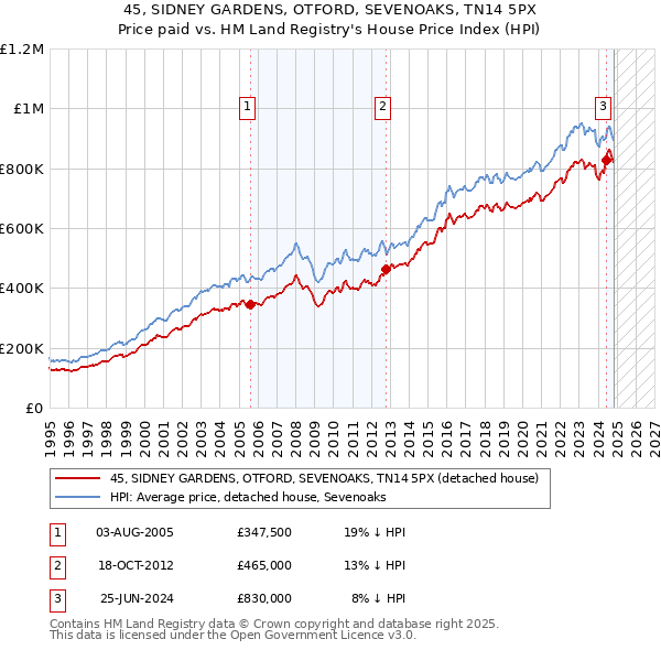 45, SIDNEY GARDENS, OTFORD, SEVENOAKS, TN14 5PX: Price paid vs HM Land Registry's House Price Index