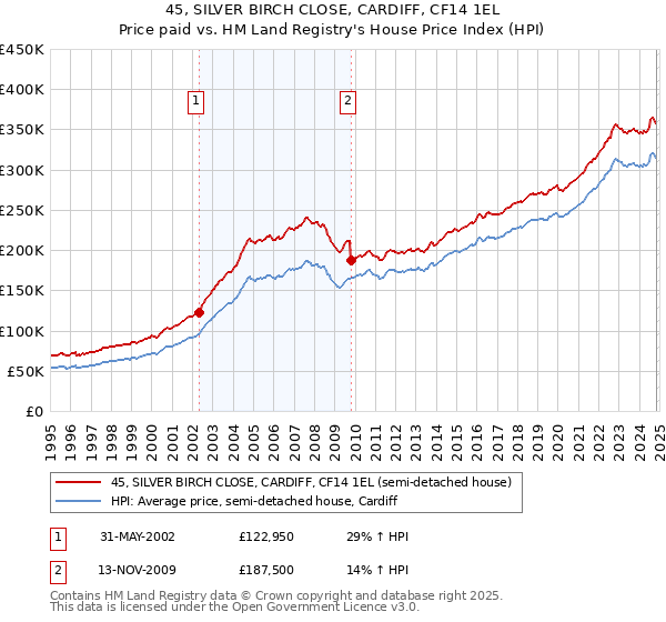 45, SILVER BIRCH CLOSE, CARDIFF, CF14 1EL: Price paid vs HM Land Registry's House Price Index