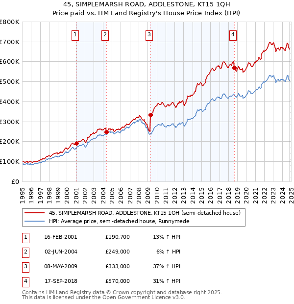 45, SIMPLEMARSH ROAD, ADDLESTONE, KT15 1QH: Price paid vs HM Land Registry's House Price Index