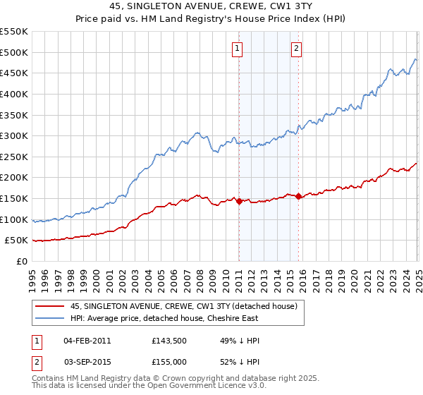 45, SINGLETON AVENUE, CREWE, CW1 3TY: Price paid vs HM Land Registry's House Price Index