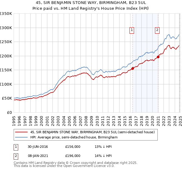 45, SIR BENJAMIN STONE WAY, BIRMINGHAM, B23 5UL: Price paid vs HM Land Registry's House Price Index