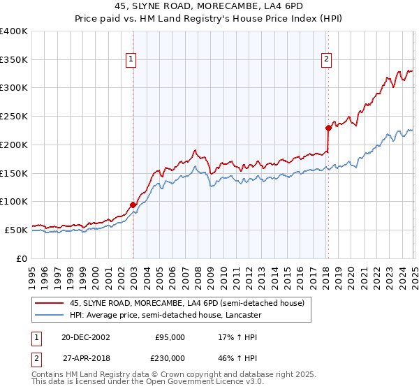 45, SLYNE ROAD, MORECAMBE, LA4 6PD: Price paid vs HM Land Registry's House Price Index