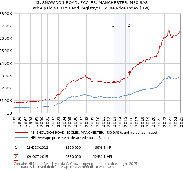 45, SNOWDON ROAD, ECCLES, MANCHESTER, M30 9AS: Price paid vs HM Land Registry's House Price Index