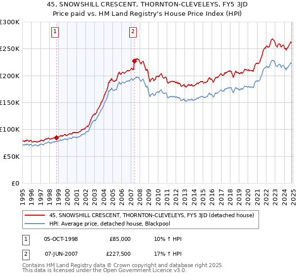 45, SNOWSHILL CRESCENT, THORNTON-CLEVELEYS, FY5 3JD: Price paid vs HM Land Registry's House Price Index