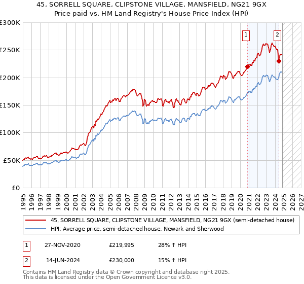 45, SORRELL SQUARE, CLIPSTONE VILLAGE, MANSFIELD, NG21 9GX: Price paid vs HM Land Registry's House Price Index