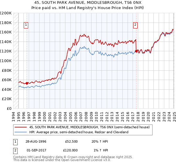 45, SOUTH PARK AVENUE, MIDDLESBROUGH, TS6 0NX: Price paid vs HM Land Registry's House Price Index