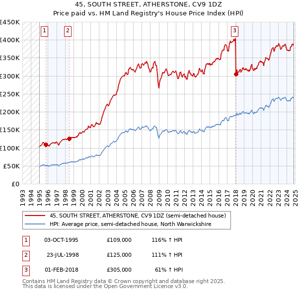 45, SOUTH STREET, ATHERSTONE, CV9 1DZ: Price paid vs HM Land Registry's House Price Index