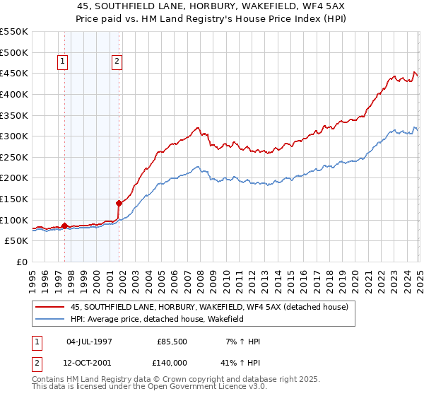 45, SOUTHFIELD LANE, HORBURY, WAKEFIELD, WF4 5AX: Price paid vs HM Land Registry's House Price Index