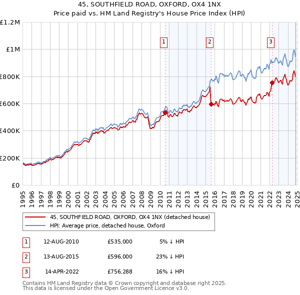 45, SOUTHFIELD ROAD, OXFORD, OX4 1NX: Price paid vs HM Land Registry's House Price Index