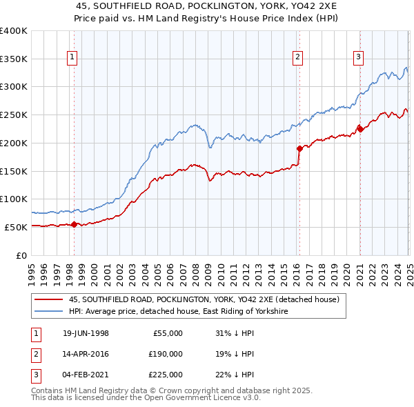 45, SOUTHFIELD ROAD, POCKLINGTON, YORK, YO42 2XE: Price paid vs HM Land Registry's House Price Index