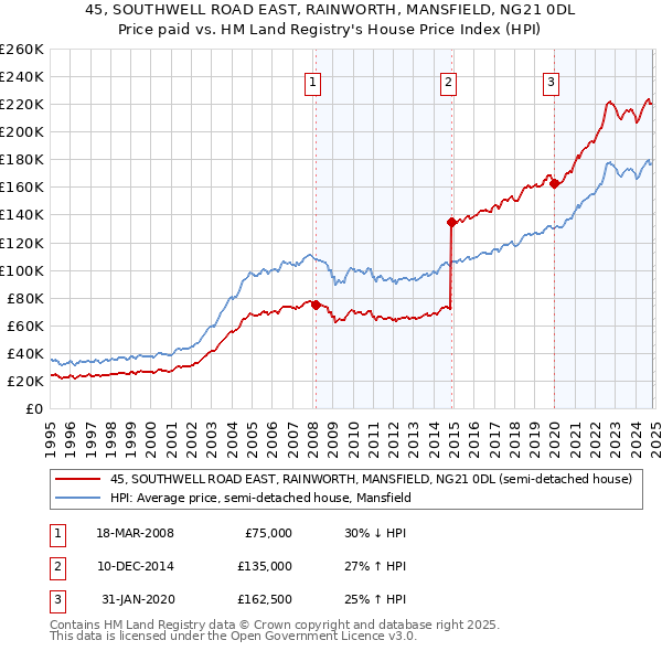 45, SOUTHWELL ROAD EAST, RAINWORTH, MANSFIELD, NG21 0DL: Price paid vs HM Land Registry's House Price Index