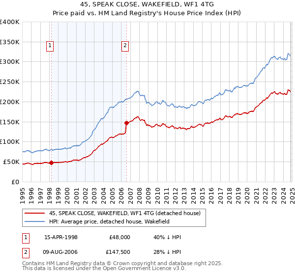 45, SPEAK CLOSE, WAKEFIELD, WF1 4TG: Price paid vs HM Land Registry's House Price Index