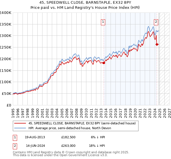 45, SPEEDWELL CLOSE, BARNSTAPLE, EX32 8PY: Price paid vs HM Land Registry's House Price Index