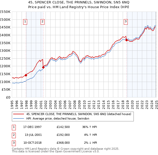 45, SPENCER CLOSE, THE PRINNELS, SWINDON, SN5 6NQ: Price paid vs HM Land Registry's House Price Index