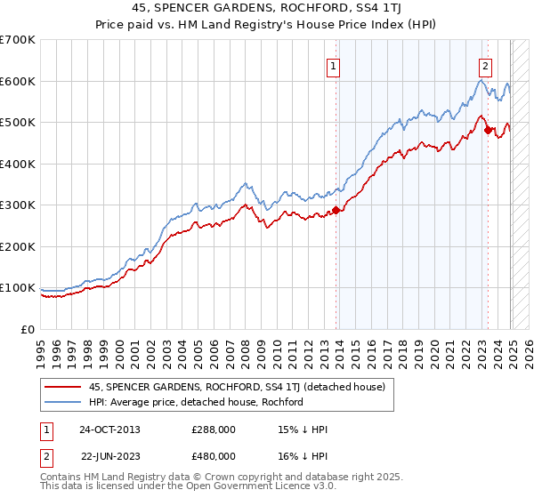 45, SPENCER GARDENS, ROCHFORD, SS4 1TJ: Price paid vs HM Land Registry's House Price Index