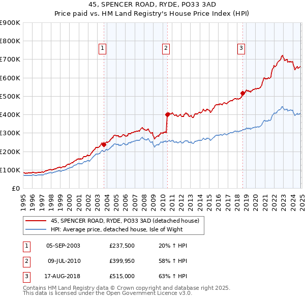 45, SPENCER ROAD, RYDE, PO33 3AD: Price paid vs HM Land Registry's House Price Index