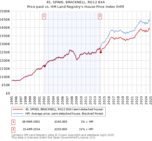 45, SPINIS, BRACKNELL, RG12 8XA: Price paid vs HM Land Registry's House Price Index