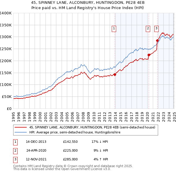 45, SPINNEY LANE, ALCONBURY, HUNTINGDON, PE28 4EB: Price paid vs HM Land Registry's House Price Index