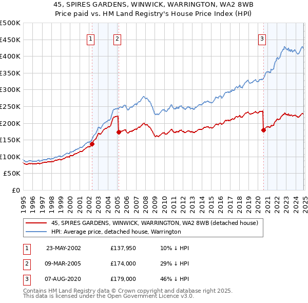 45, SPIRES GARDENS, WINWICK, WARRINGTON, WA2 8WB: Price paid vs HM Land Registry's House Price Index