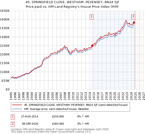 45, SPRINGFIELD CLOSE, WESTHAM, PEVENSEY, BN24 5JF: Price paid vs HM Land Registry's House Price Index