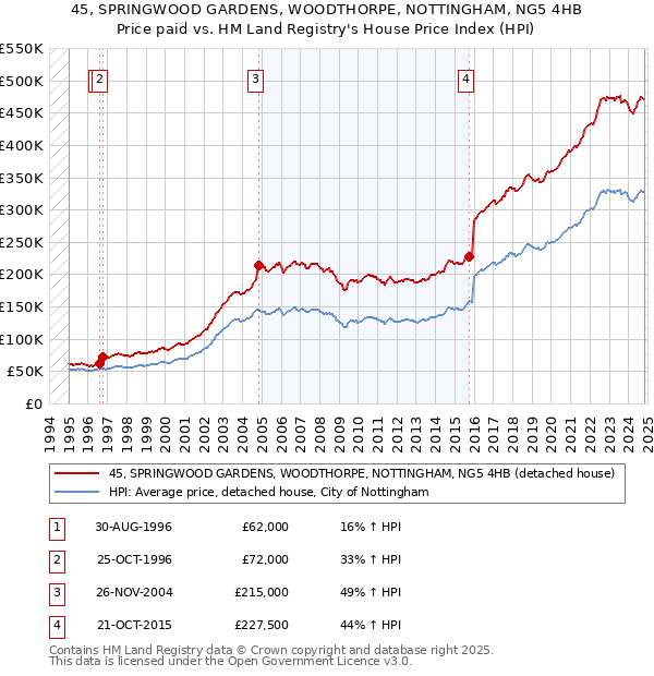 45, SPRINGWOOD GARDENS, WOODTHORPE, NOTTINGHAM, NG5 4HB: Price paid vs HM Land Registry's House Price Index