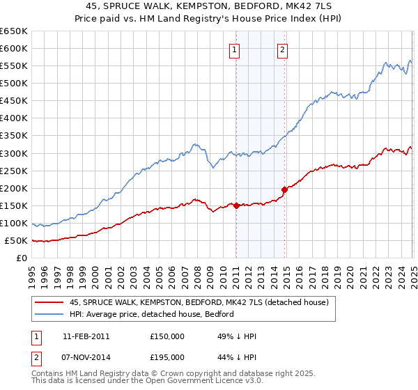 45, SPRUCE WALK, KEMPSTON, BEDFORD, MK42 7LS: Price paid vs HM Land Registry's House Price Index