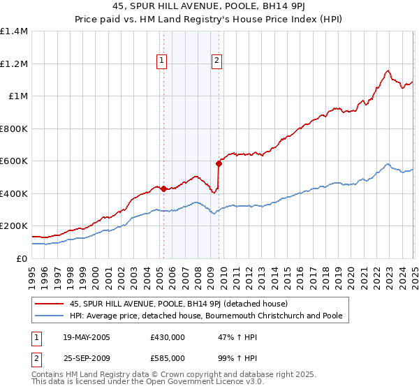 45, SPUR HILL AVENUE, POOLE, BH14 9PJ: Price paid vs HM Land Registry's House Price Index