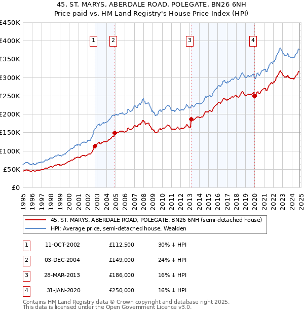 45, ST. MARYS, ABERDALE ROAD, POLEGATE, BN26 6NH: Price paid vs HM Land Registry's House Price Index