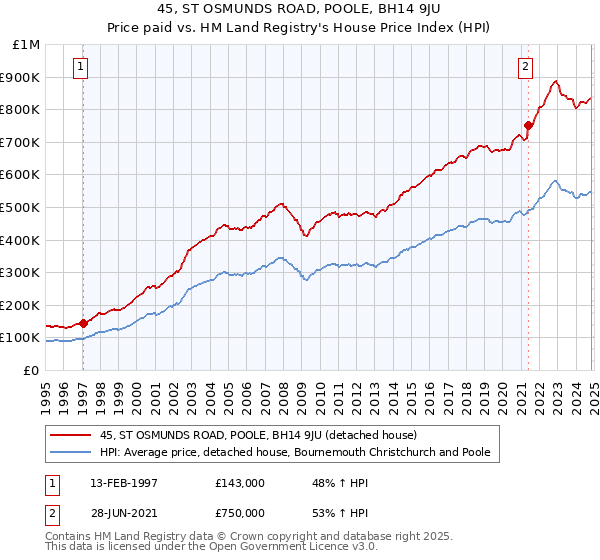 45, ST OSMUNDS ROAD, POOLE, BH14 9JU: Price paid vs HM Land Registry's House Price Index