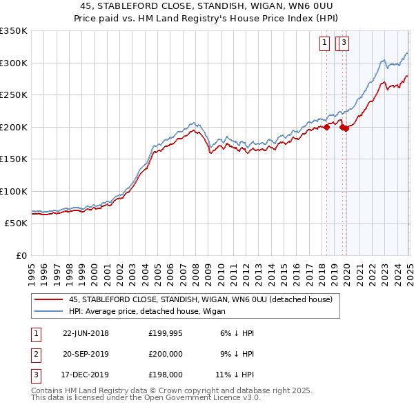 45, STABLEFORD CLOSE, STANDISH, WIGAN, WN6 0UU: Price paid vs HM Land Registry's House Price Index