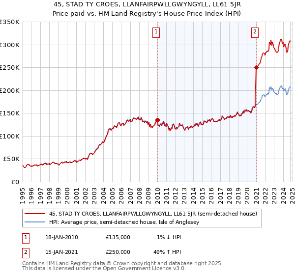 45, STAD TY CROES, LLANFAIRPWLLGWYNGYLL, LL61 5JR: Price paid vs HM Land Registry's House Price Index