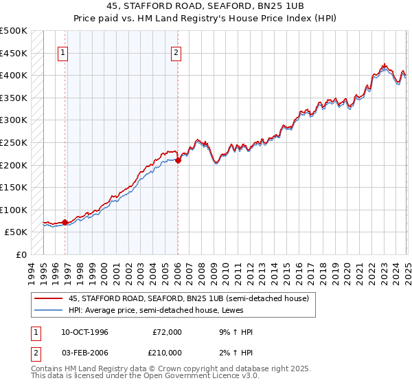 45, STAFFORD ROAD, SEAFORD, BN25 1UB: Price paid vs HM Land Registry's House Price Index