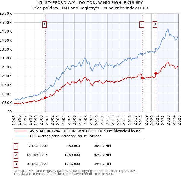 45, STAFFORD WAY, DOLTON, WINKLEIGH, EX19 8PY: Price paid vs HM Land Registry's House Price Index