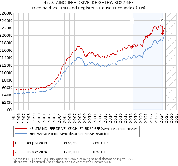 45, STAINCLIFFE DRIVE, KEIGHLEY, BD22 6FF: Price paid vs HM Land Registry's House Price Index