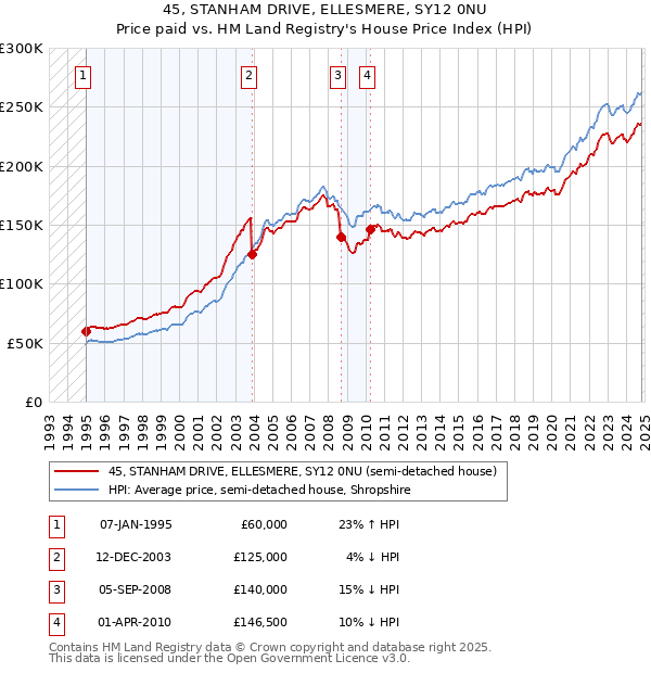 45, STANHAM DRIVE, ELLESMERE, SY12 0NU: Price paid vs HM Land Registry's House Price Index