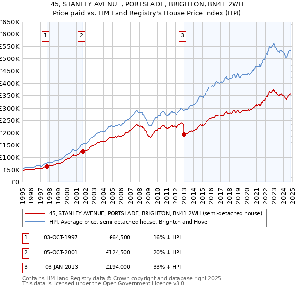 45, STANLEY AVENUE, PORTSLADE, BRIGHTON, BN41 2WH: Price paid vs HM Land Registry's House Price Index