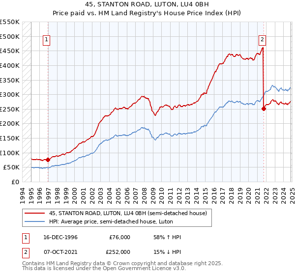 45, STANTON ROAD, LUTON, LU4 0BH: Price paid vs HM Land Registry's House Price Index