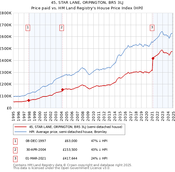 45, STAR LANE, ORPINGTON, BR5 3LJ: Price paid vs HM Land Registry's House Price Index