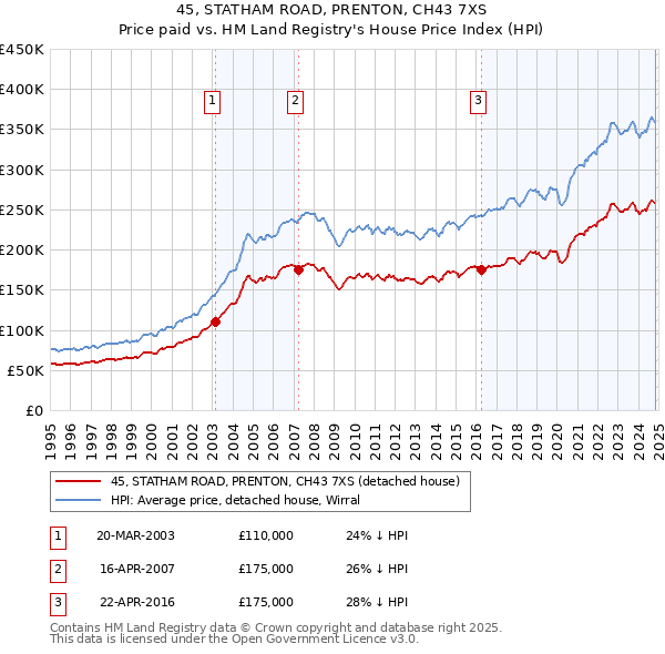 45, STATHAM ROAD, PRENTON, CH43 7XS: Price paid vs HM Land Registry's House Price Index