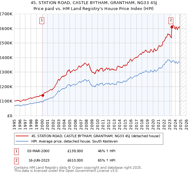 45, STATION ROAD, CASTLE BYTHAM, GRANTHAM, NG33 4SJ: Price paid vs HM Land Registry's House Price Index