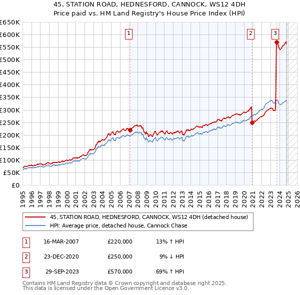 45, STATION ROAD, HEDNESFORD, CANNOCK, WS12 4DH: Price paid vs HM Land Registry's House Price Index