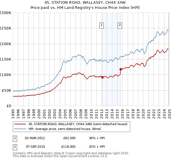 45, STATION ROAD, WALLASEY, CH44 3AW: Price paid vs HM Land Registry's House Price Index