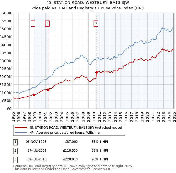 45, STATION ROAD, WESTBURY, BA13 3JW: Price paid vs HM Land Registry's House Price Index