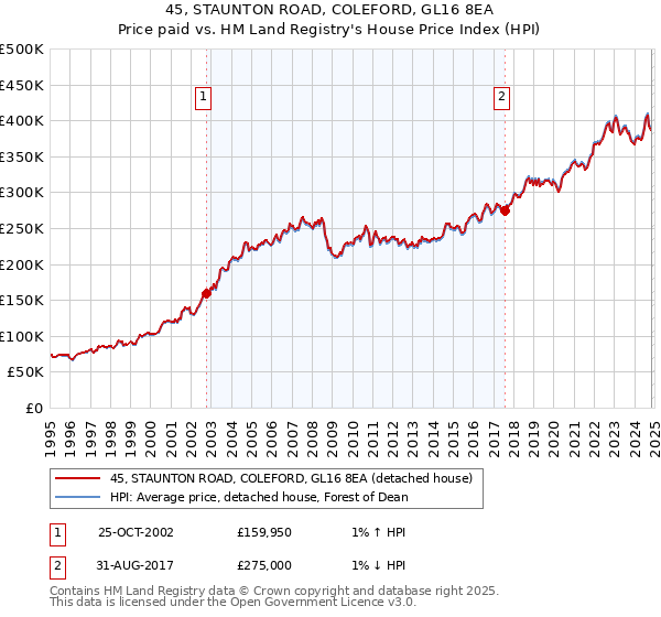 45, STAUNTON ROAD, COLEFORD, GL16 8EA: Price paid vs HM Land Registry's House Price Index